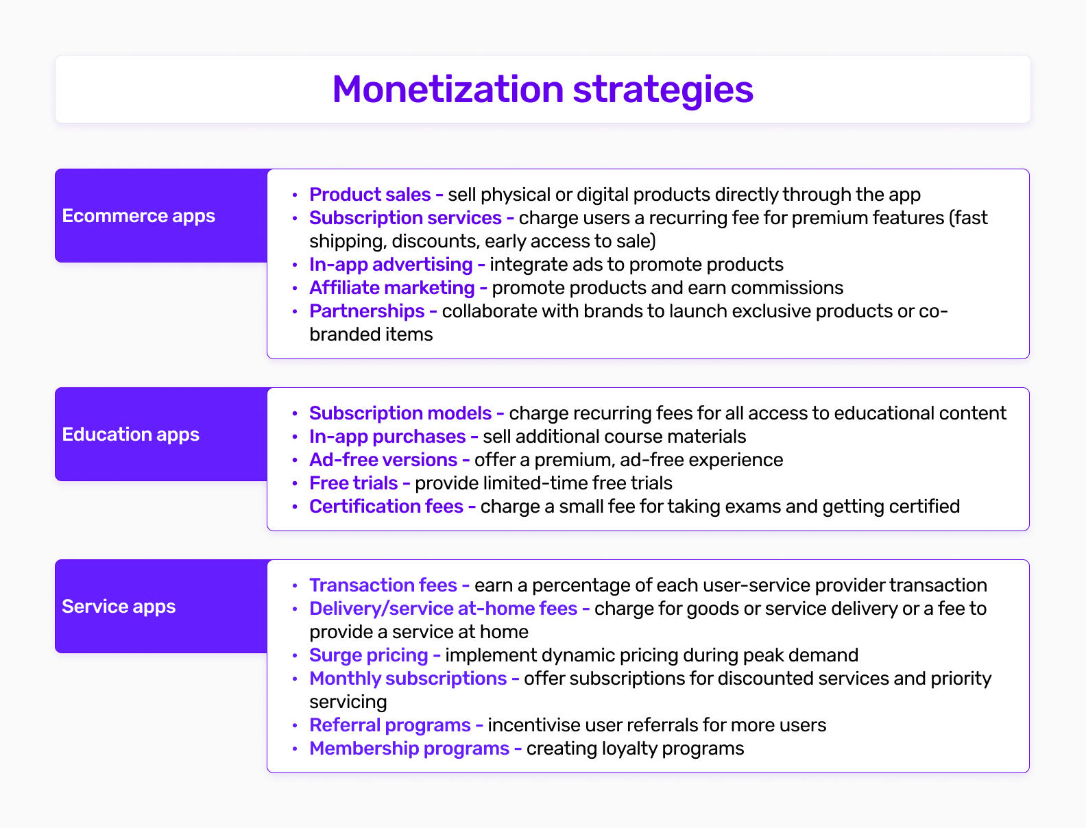 An infographic on app monetisation strategies for ecommerce apps, educational apps and service apps