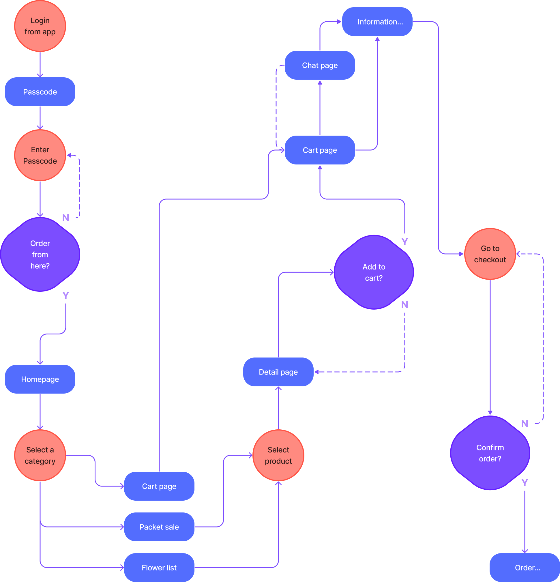 User flow chart illustrating the journey through an app